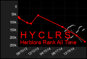 Total Graph of H Y C L R S