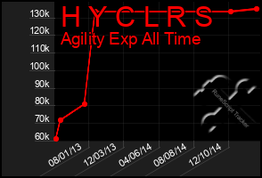 Total Graph of H Y C L R S