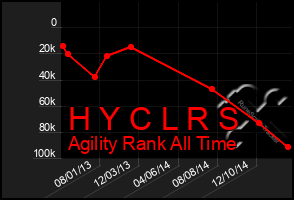 Total Graph of H Y C L R S