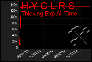 Total Graph of H Y C L R S