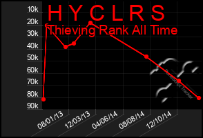 Total Graph of H Y C L R S