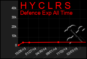 Total Graph of H Y C L R S