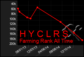 Total Graph of H Y C L R S