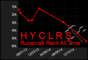 Total Graph of H Y C L R S