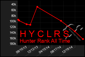 Total Graph of H Y C L R S