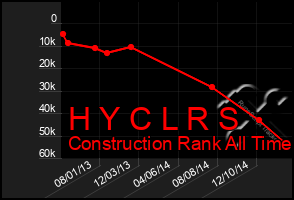 Total Graph of H Y C L R S