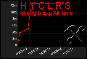 Total Graph of H Y C L R S