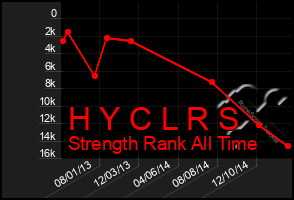 Total Graph of H Y C L R S