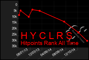 Total Graph of H Y C L R S