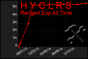 Total Graph of H Y C L R S