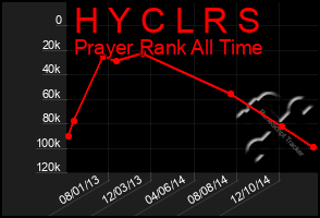 Total Graph of H Y C L R S