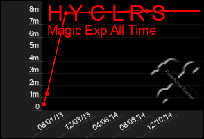 Total Graph of H Y C L R S