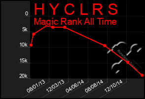 Total Graph of H Y C L R S