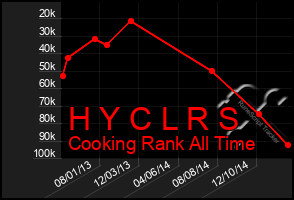 Total Graph of H Y C L R S