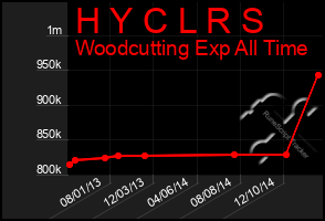 Total Graph of H Y C L R S