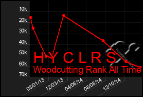 Total Graph of H Y C L R S