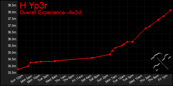 Last 31 Days Graph of H Yp3r