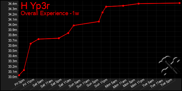 1 Week Graph of H Yp3r