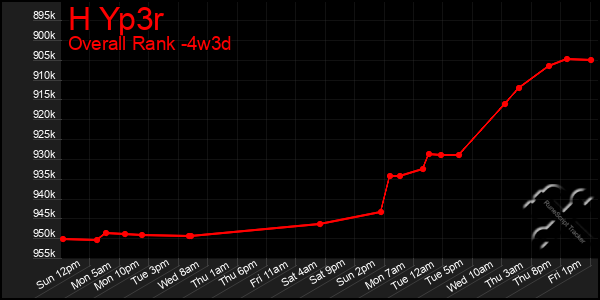Last 31 Days Graph of H Yp3r