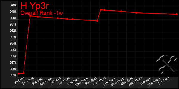 1 Week Graph of H Yp3r
