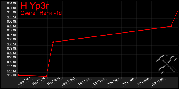 Last 24 Hours Graph of H Yp3r