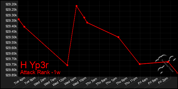 Last 7 Days Graph of H Yp3r