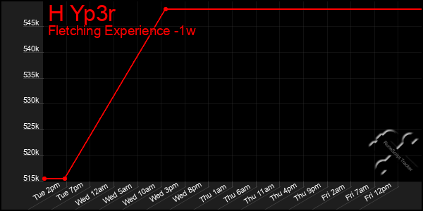 Last 7 Days Graph of H Yp3r