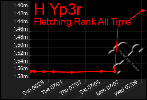 Total Graph of H Yp3r