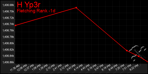 Last 24 Hours Graph of H Yp3r