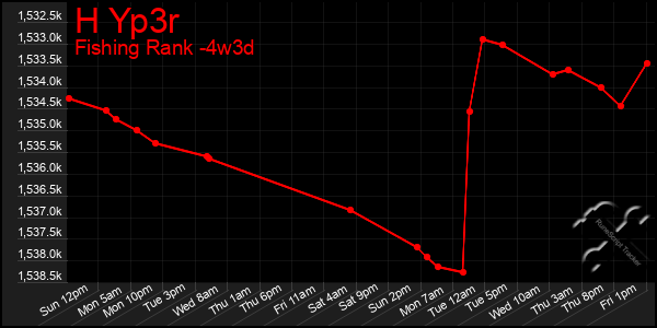 Last 31 Days Graph of H Yp3r