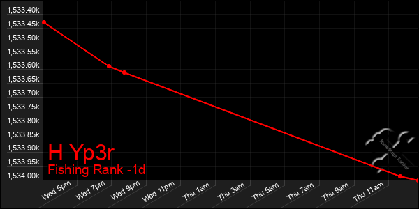 Last 24 Hours Graph of H Yp3r
