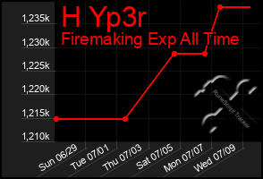 Total Graph of H Yp3r