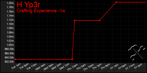Last 7 Days Graph of H Yp3r