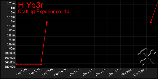 Last 24 Hours Graph of H Yp3r