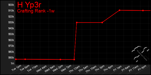 Last 7 Days Graph of H Yp3r