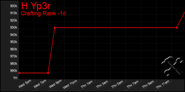 Last 24 Hours Graph of H Yp3r