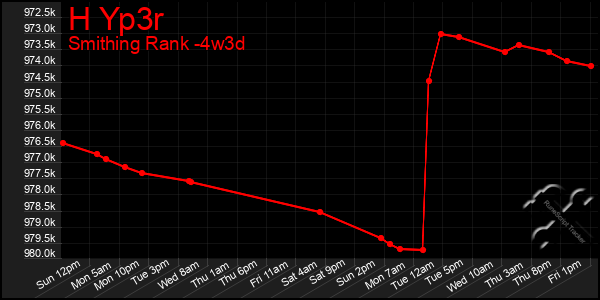 Last 31 Days Graph of H Yp3r
