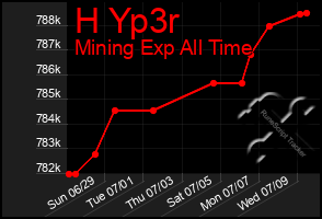 Total Graph of H Yp3r