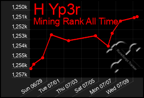 Total Graph of H Yp3r