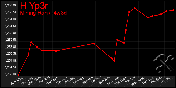 Last 31 Days Graph of H Yp3r