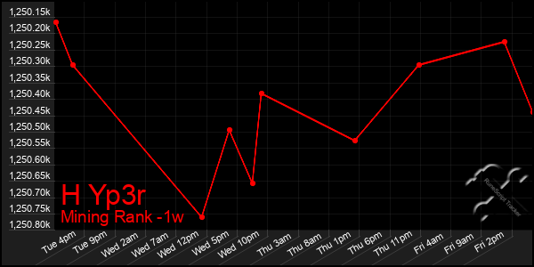 Last 7 Days Graph of H Yp3r