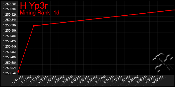 Last 24 Hours Graph of H Yp3r