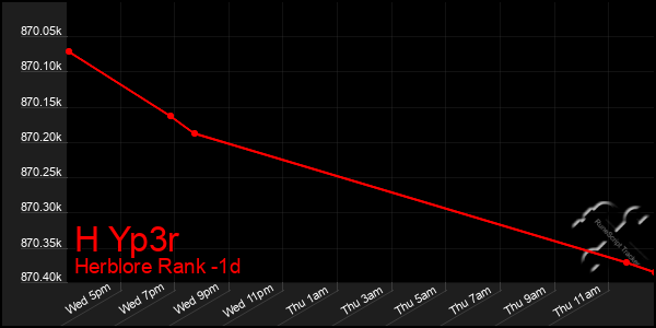 Last 24 Hours Graph of H Yp3r