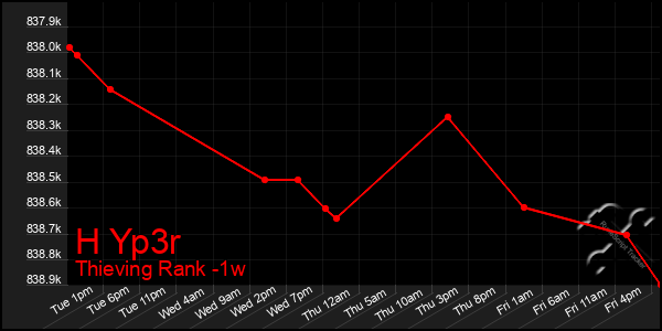 Last 7 Days Graph of H Yp3r