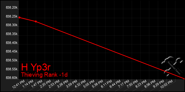 Last 24 Hours Graph of H Yp3r