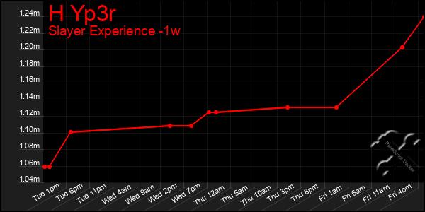 Last 7 Days Graph of H Yp3r