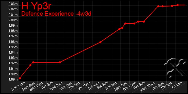 Last 31 Days Graph of H Yp3r