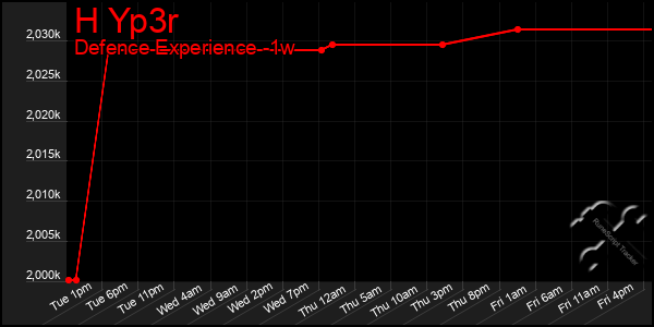 Last 7 Days Graph of H Yp3r
