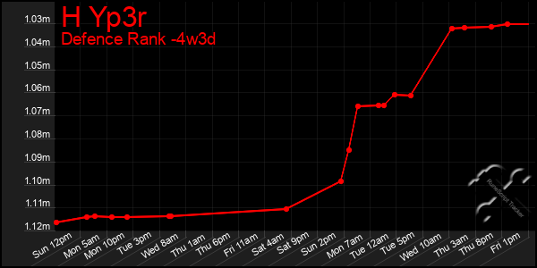 Last 31 Days Graph of H Yp3r