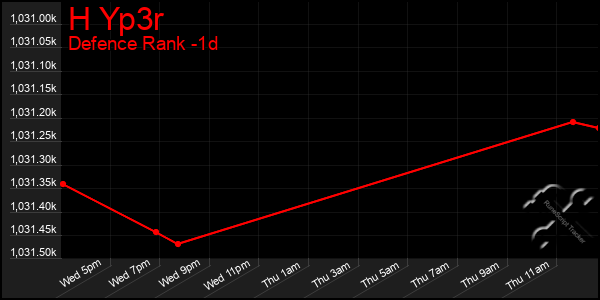 Last 24 Hours Graph of H Yp3r